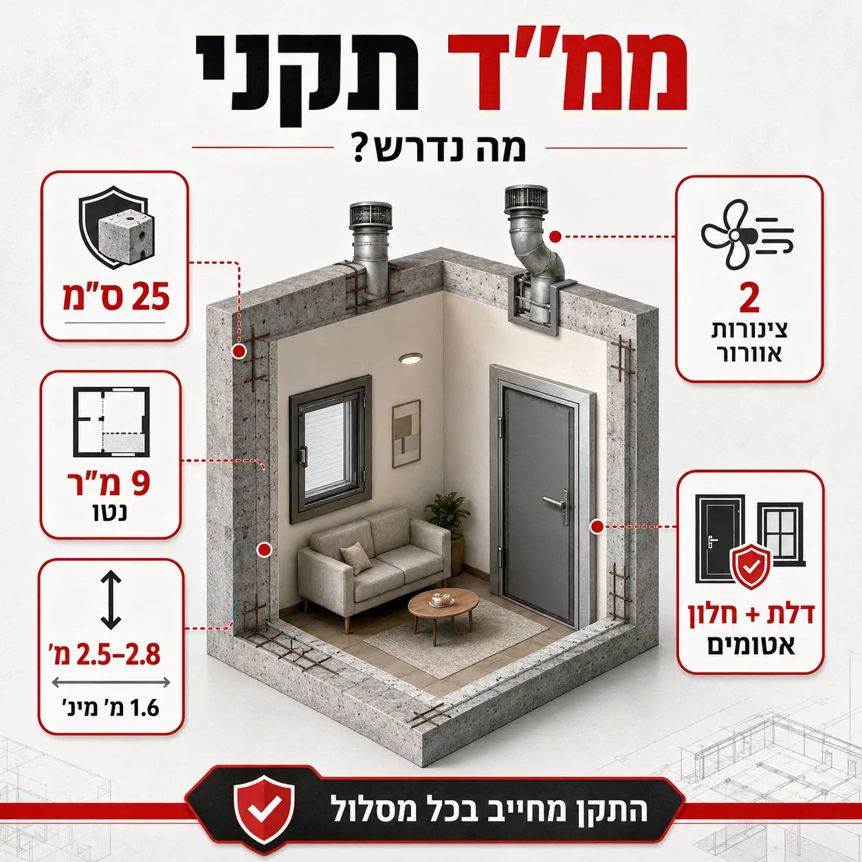 היתר להוספת ממ״ד |אינפוגרפיקה