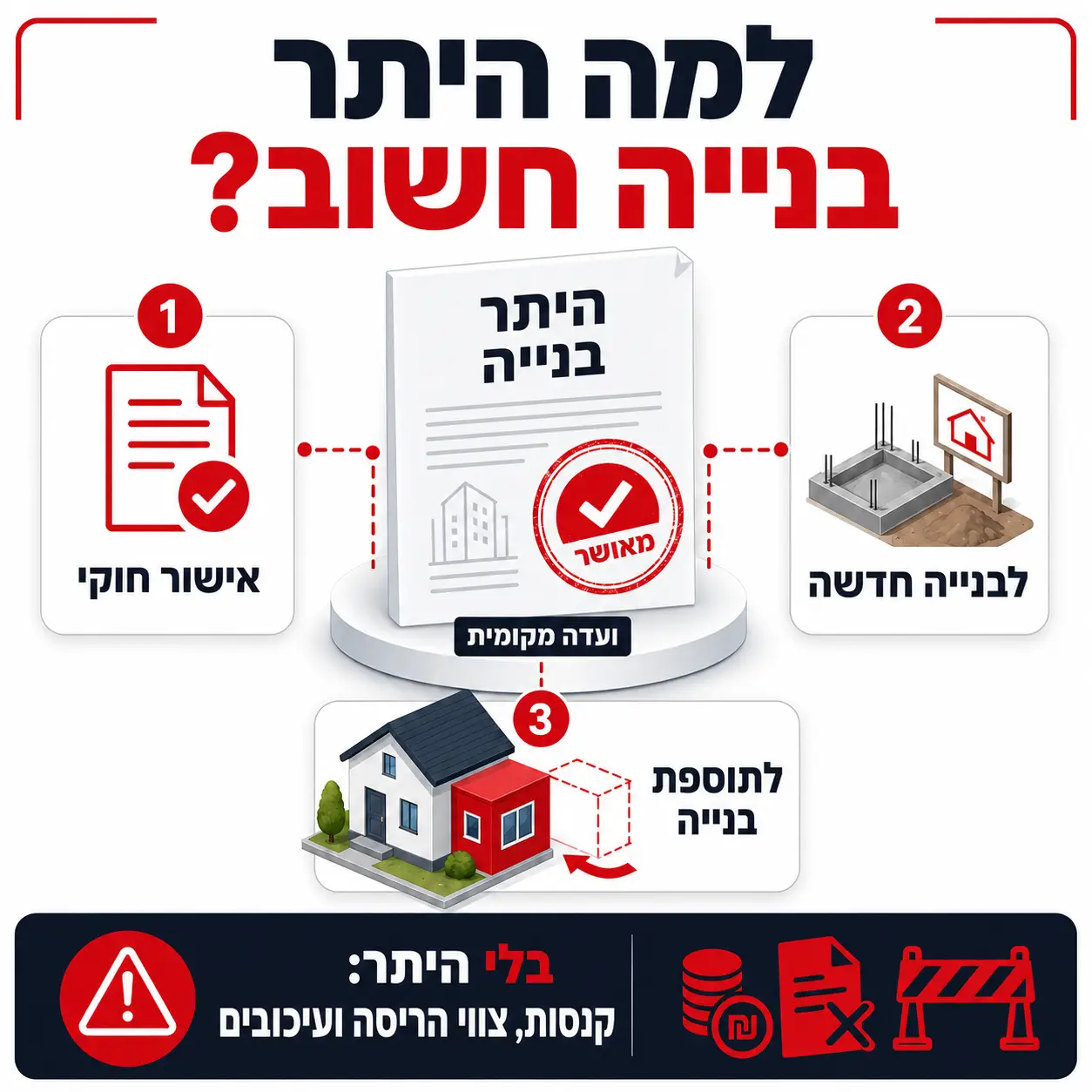 היתר בנייה | אינפוגרפיקה