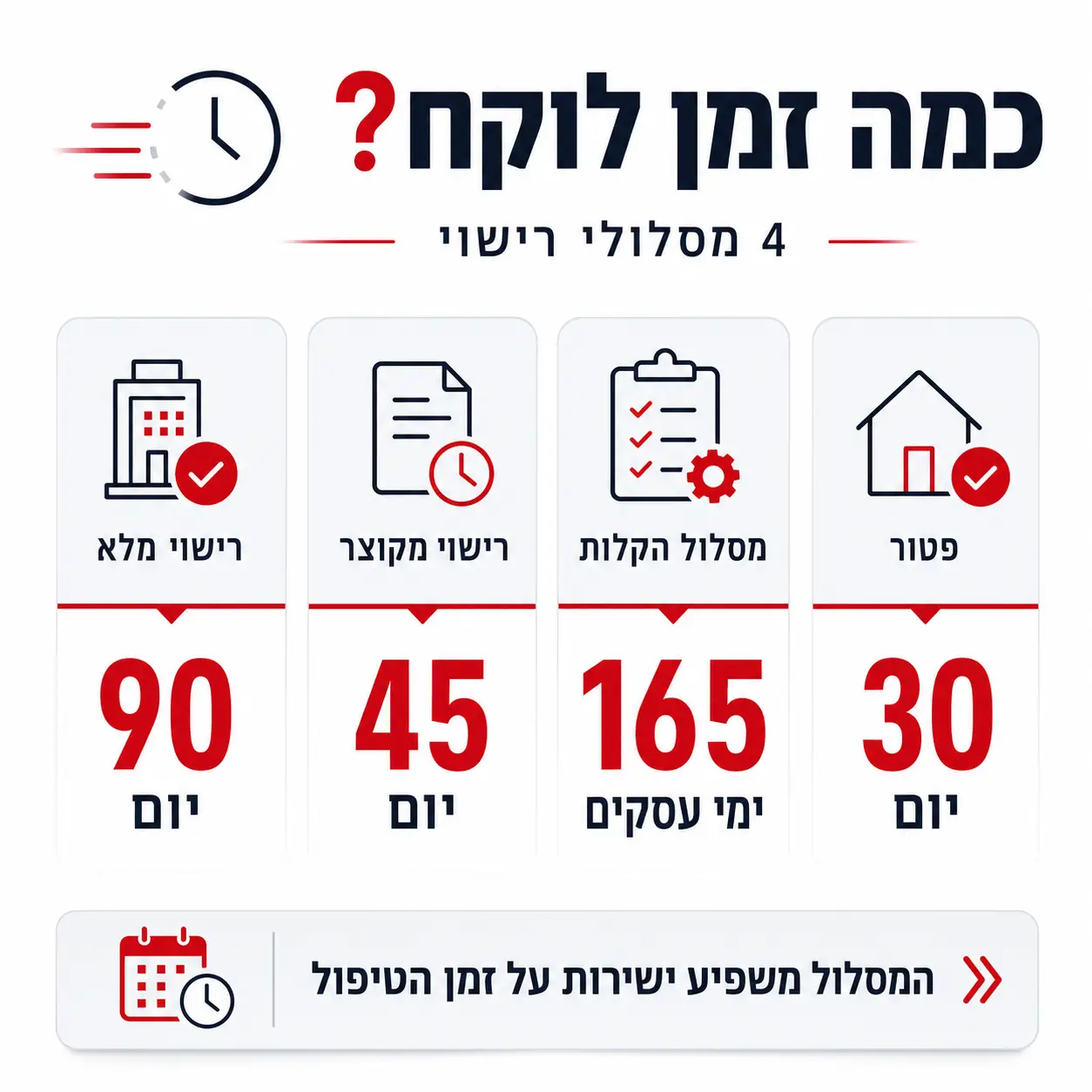 היתר בנייה | אינפוגרפיקה