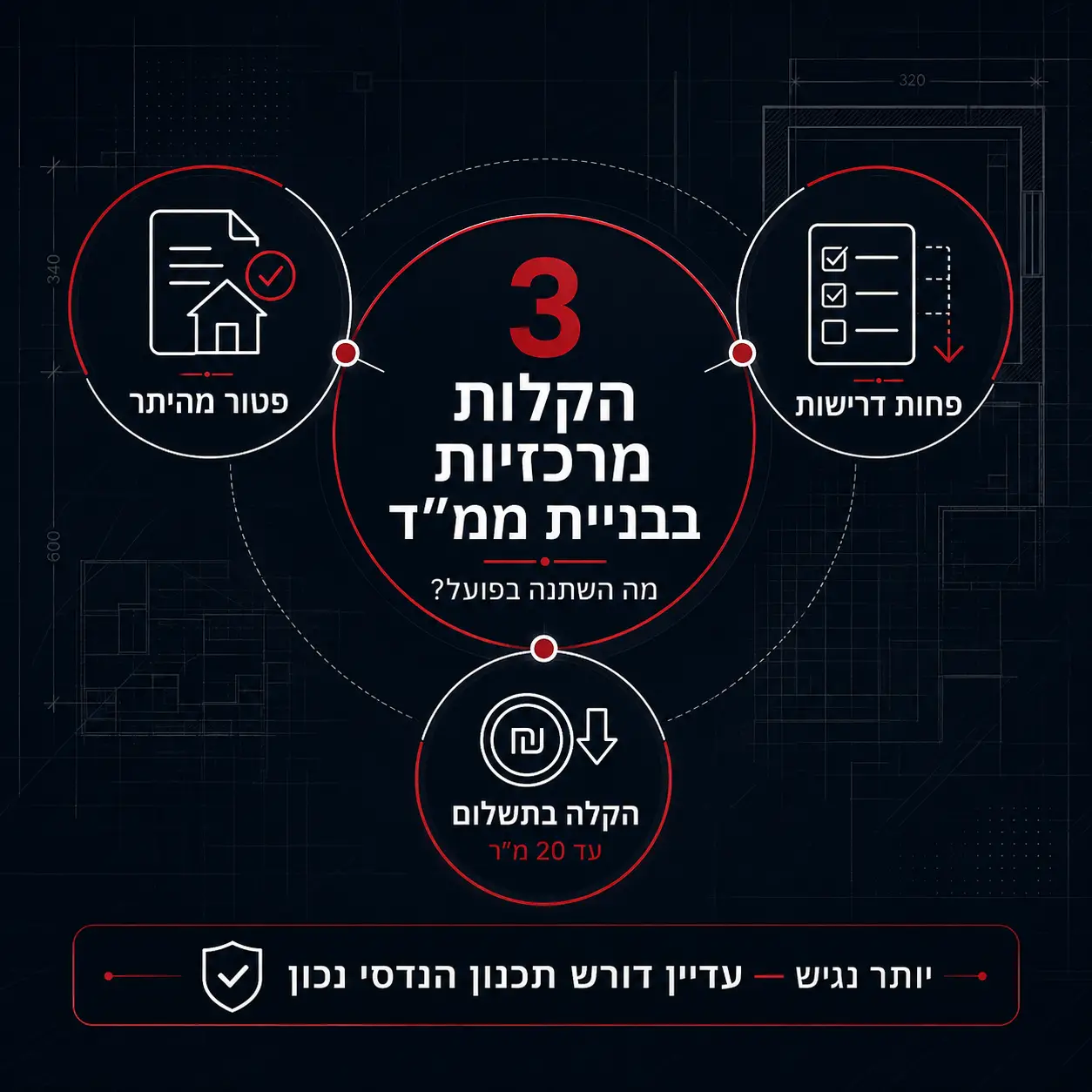 חוק בניית ממדי״ם | אינפוגרפיקה