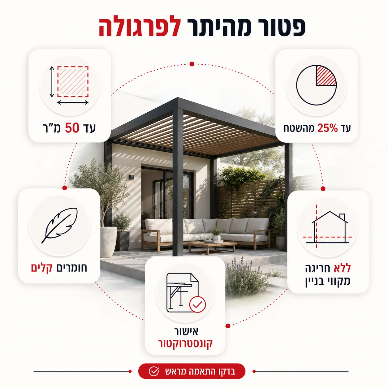 רפורמת הפרגולות | אינפוגרפיקה