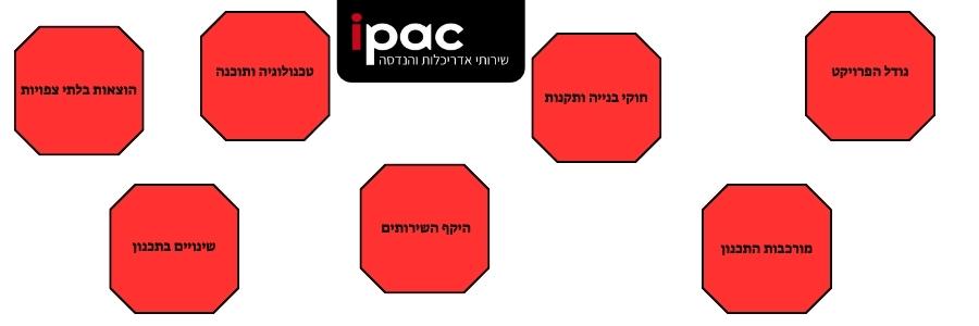 אינפגורפיקה אלמנטים של עלות תכנון אדרכלי IPAC