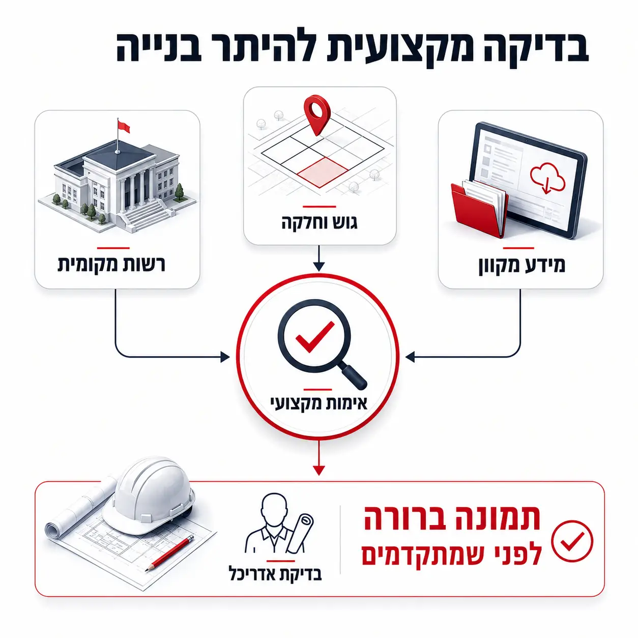 בדיקת היתר בנייה | אינפוגרפיקה