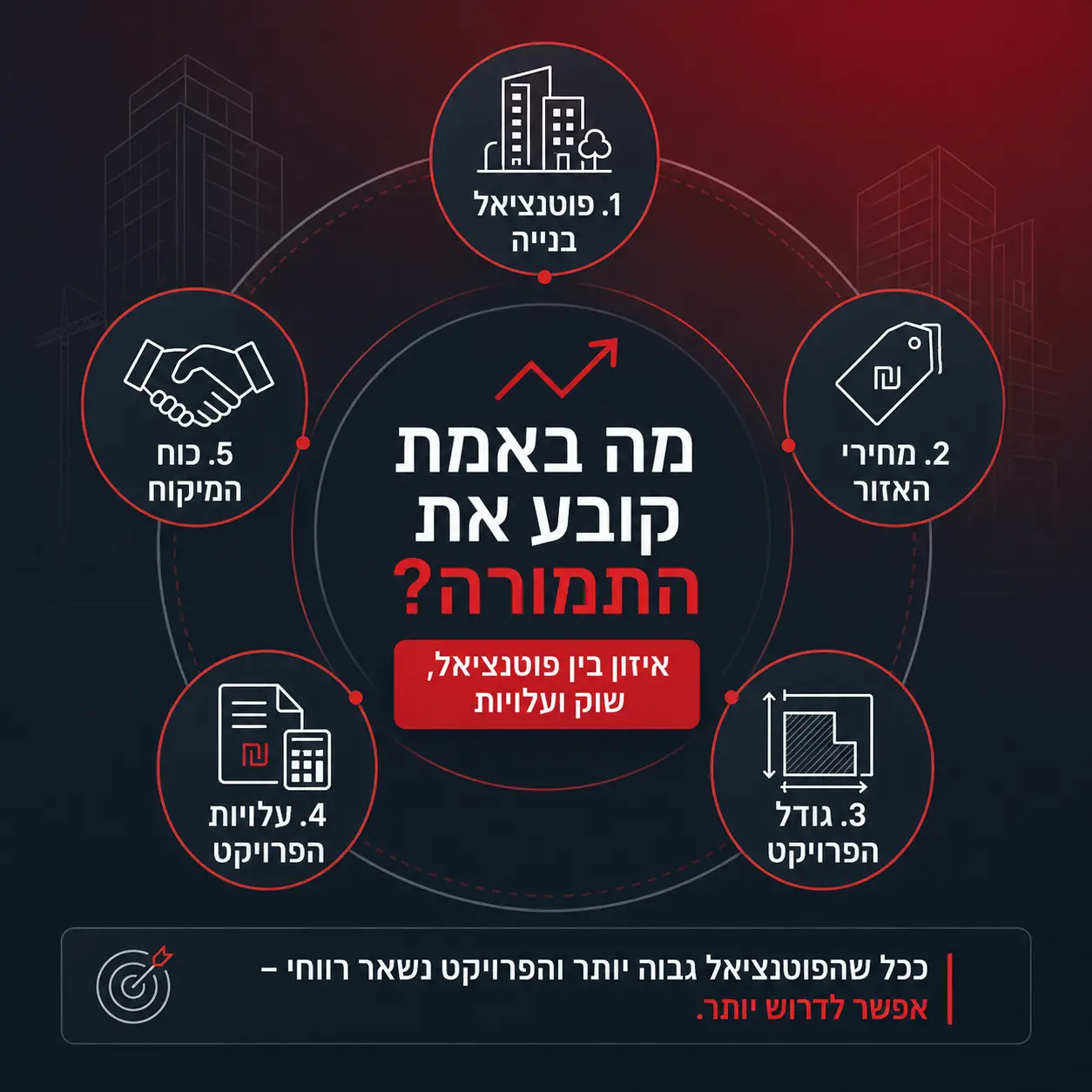 תמורה בהתחדשות עירונית | תמונת אווירה