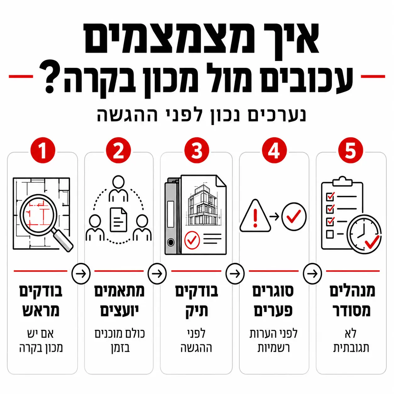 מכון בקרה היתר בנייה | אינפוגרפיקה